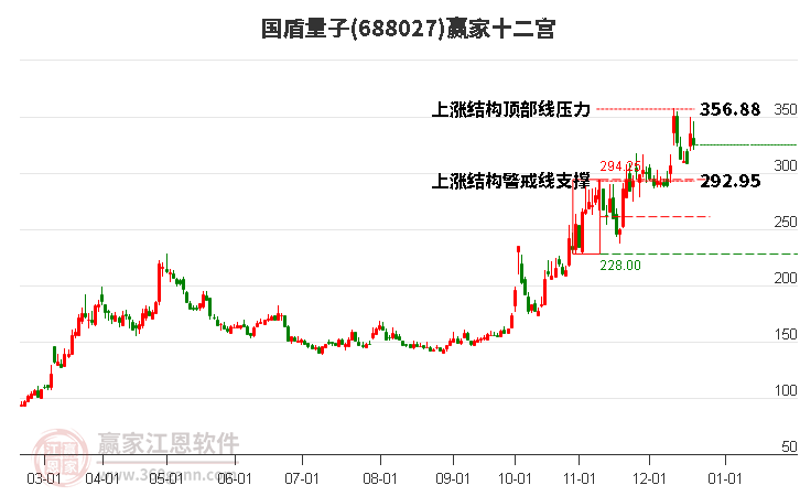 688027國盾量子贏家十二宮工具