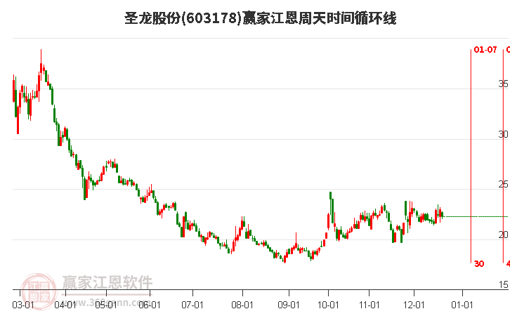 603178圣龍股份江恩周天時間循環(huán)線工具