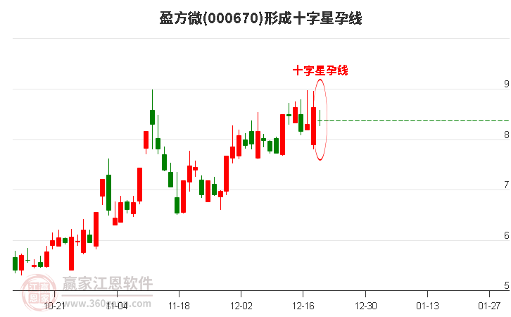 盈方微形成十字星孕線形態(tài)
