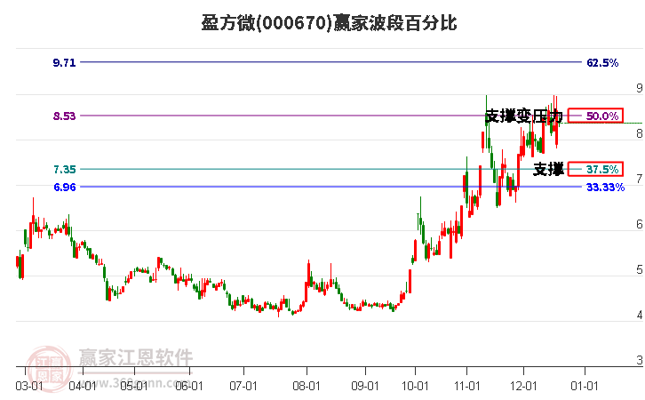 000670盈方微波段百分比工具