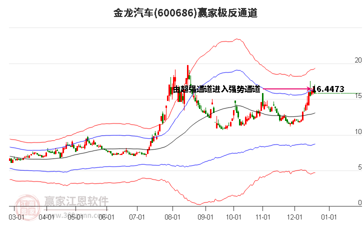 600686金龍汽車贏家極反通道工具