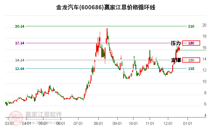 600686金龍汽車江恩價格循環(huán)線工具