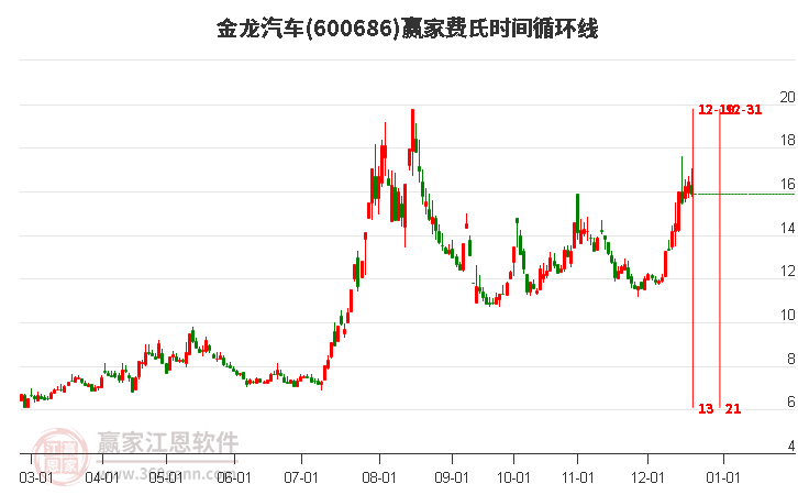 600686金龍汽車費(fèi)氏時間循環(huán)線工具