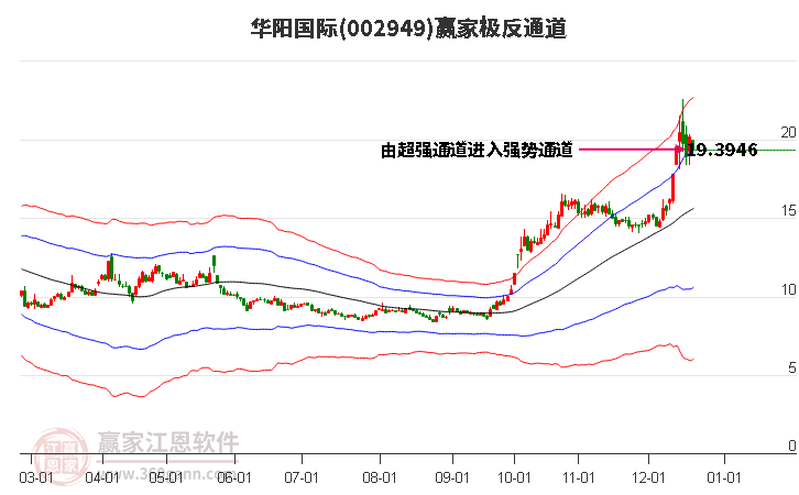 002949華陽國際贏家極反通道工具