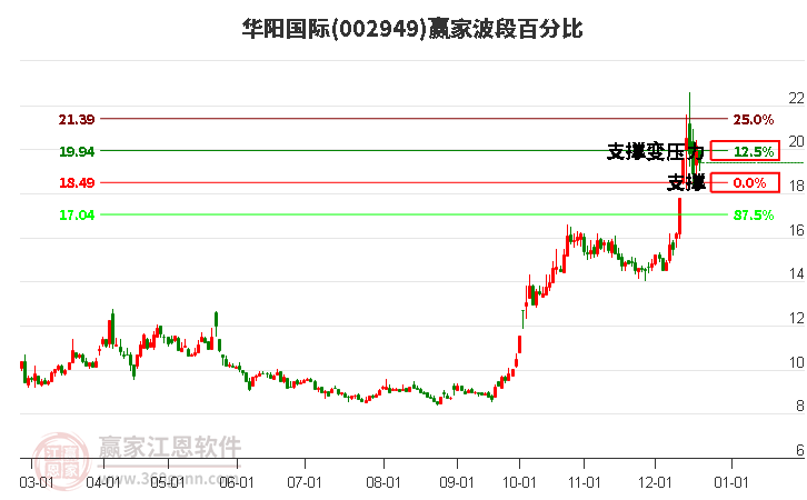 002949華陽國際波段百分比工具