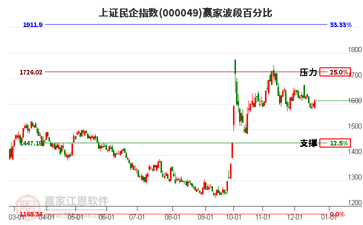 上證民企指數贏家波段百分比工具