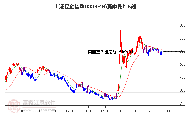 000049上證民企贏家乾坤K線工具