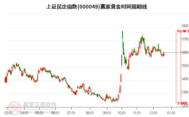 上證民企指數贏家黃金時間周期線工具