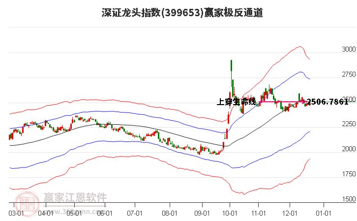399653深證龍頭贏家極反通道工具