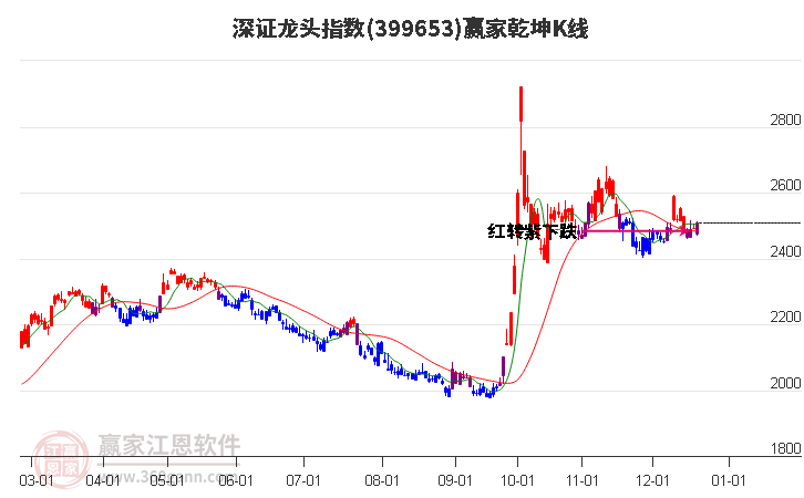 399653深證龍頭贏家乾坤K線工具