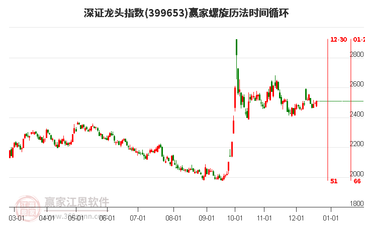 深證龍頭指數(shù)贏家螺旋歷法時間循環(huán)工具