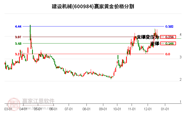 600984建設機械黃金價格分割工具