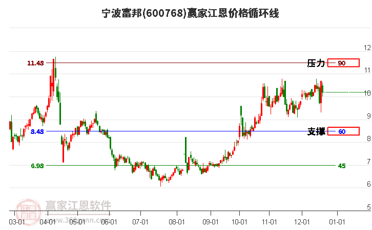 600768寧波富邦江恩價(jià)格循環(huán)線工具