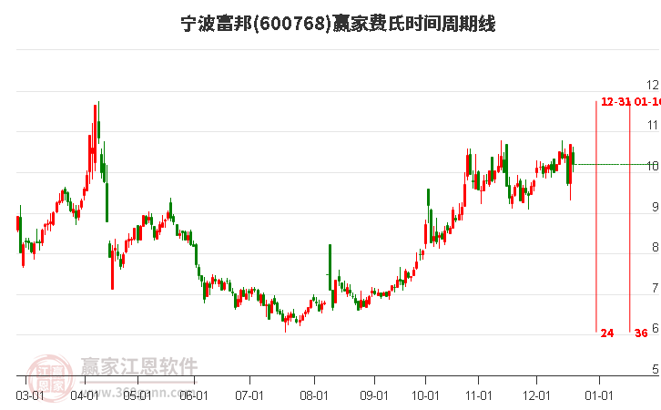 600768寧波富邦低開收陰線，贏家江恩費氏時間周期線顯示近期時間窗12月31日