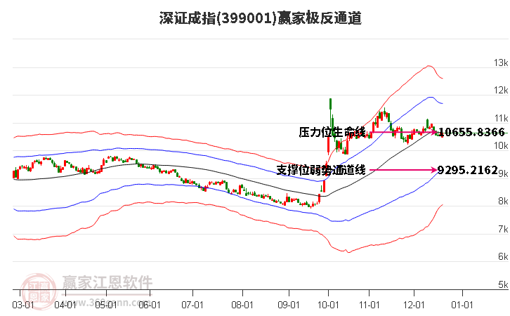 399001深證成指贏家極反通道工具