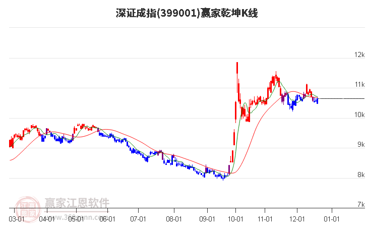 深證成指短期發出多頭預警信號