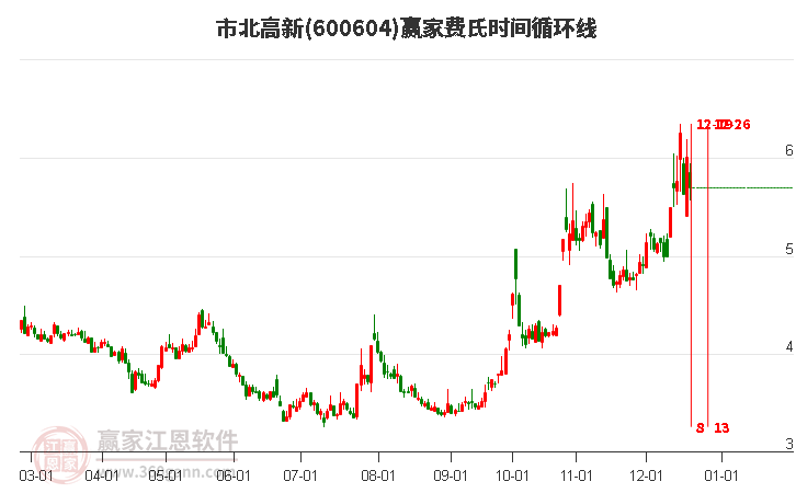 600604市北高新低開收上下影小陰線，費氏時間循環(huán)線顯示今天是時間窗