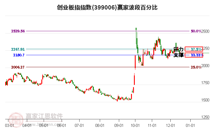 創業板指贏家波段百分比工具