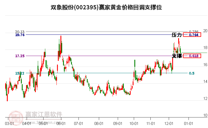 002395雙象股份黃金價格回調支撐位工具