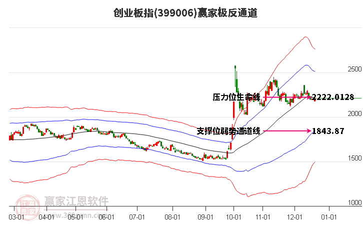 399006創業板指贏家極反通道工具