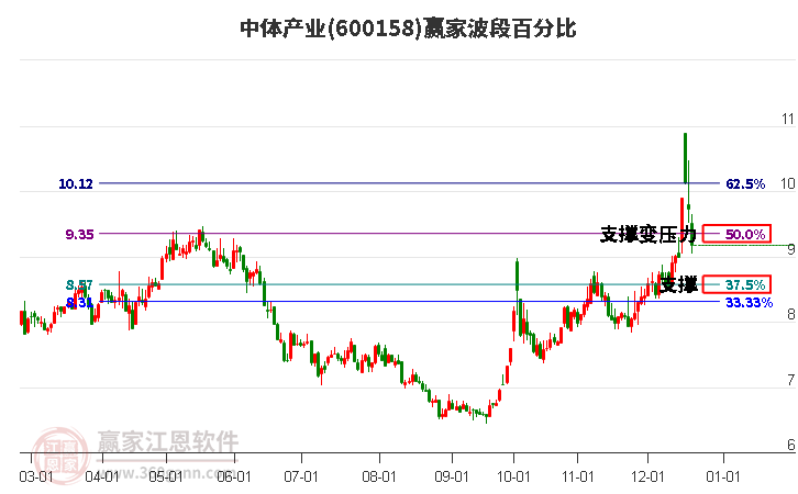 600158中體產業波段百分比工具