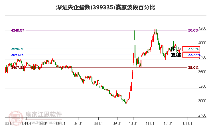 深證央企指數贏家波段百分比工具