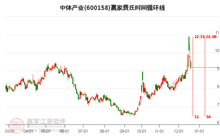 中體產(chǎn)業(yè)低開收上下影中陰線，足球概念資金凈流出4.42億元