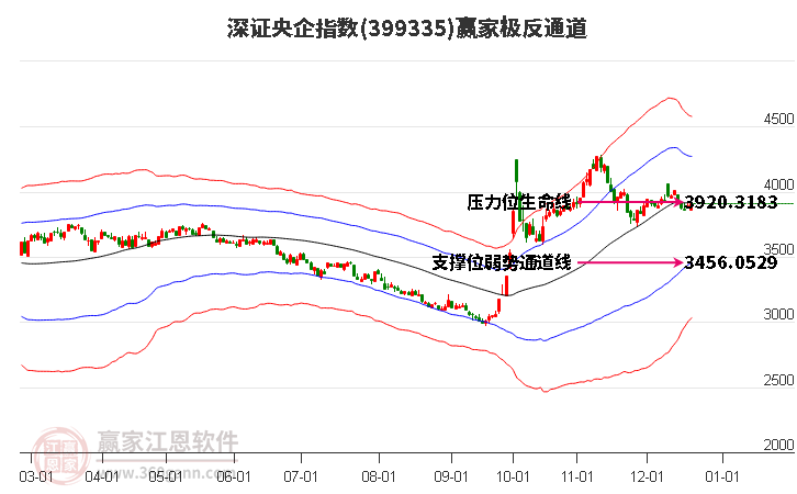 399335深證央企贏家極反通道工具