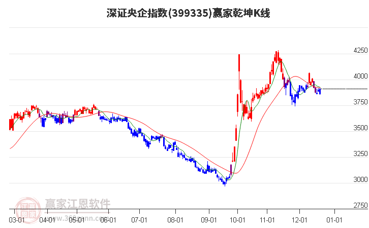 399335深證央企贏家乾坤K線工具