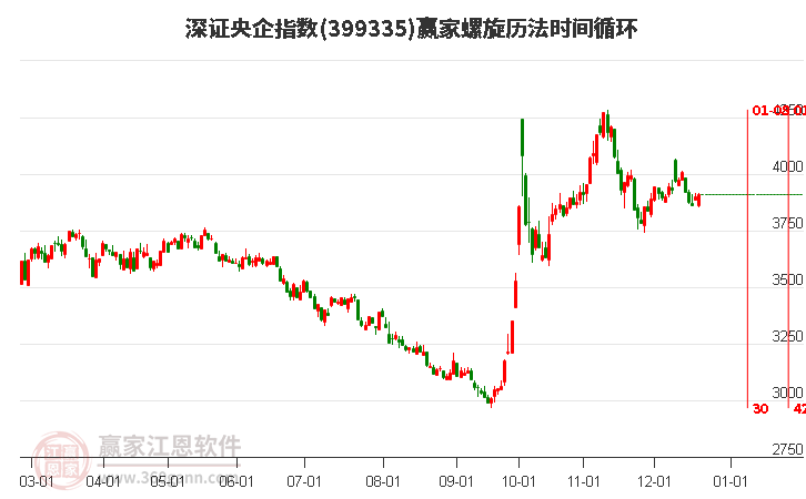 深證央企指數贏家螺旋歷法時間循環工具