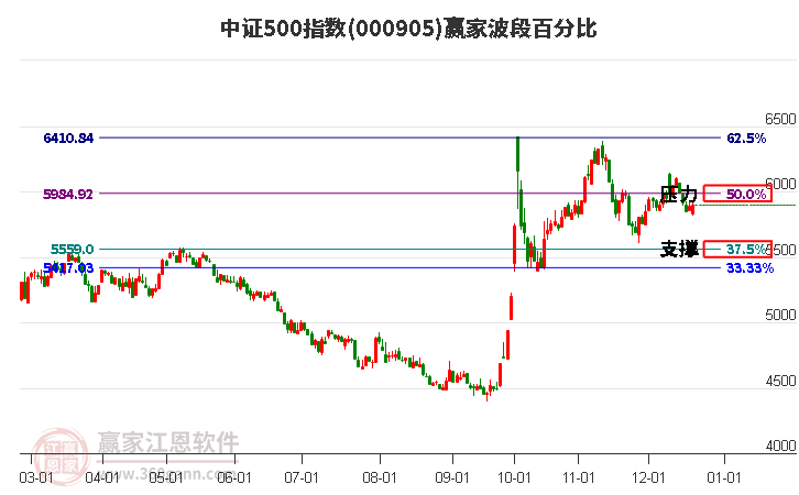 中證500指數(shù)贏家波段百分比工具