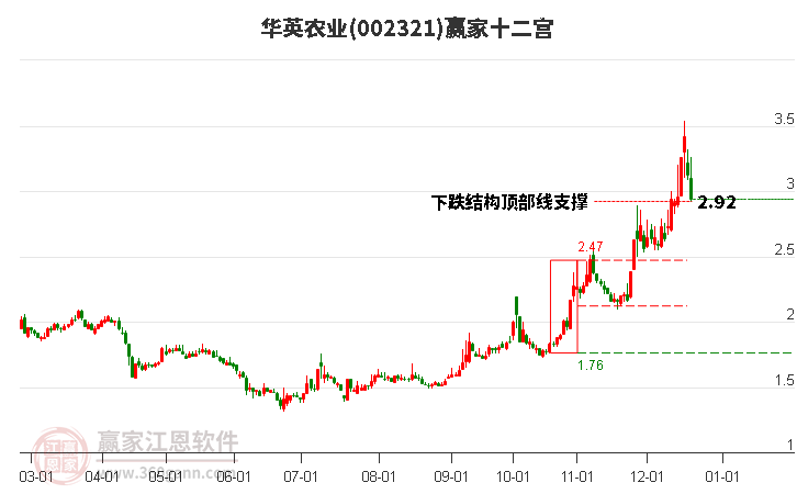 002321華英農(nóng)業(yè)贏家十二宮工具