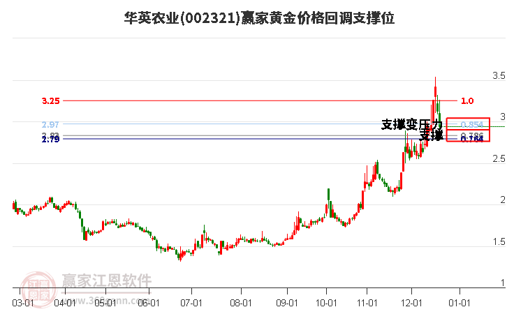 002321華英農(nóng)業(yè)黃金價(jià)格回調(diào)支撐位工具
