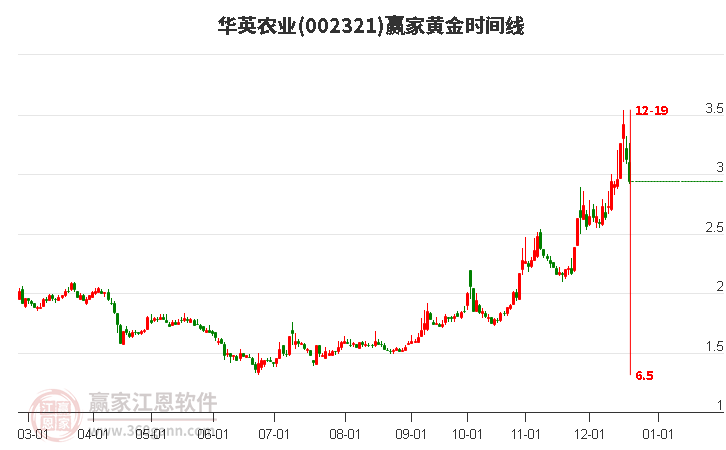 002321華英農(nóng)業(yè)黃金時(shí)間周期線工具