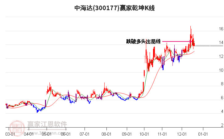 300177中海達贏家乾坤K線工具