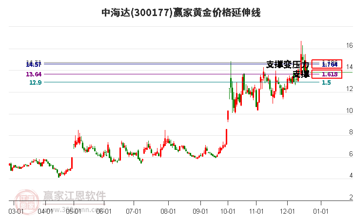 300177中海達黃金價格延伸線工具