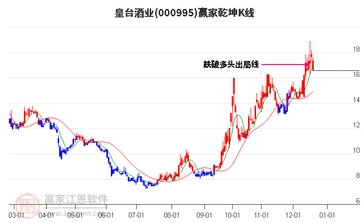 000995皇臺(tái)酒業(yè)贏家乾坤K線工具 000995皇臺(tái)酒業(yè)贏家乾坤K線工具