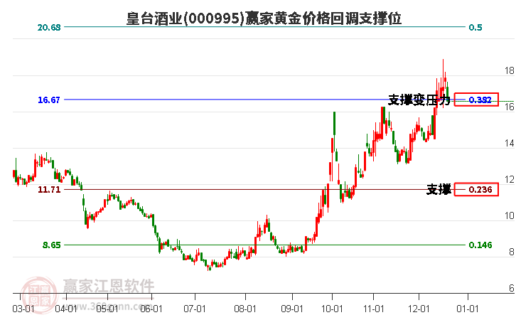 000995皇臺(tái)酒業(yè)黃金價(jià)格回調(diào)支撐位工具 000995皇臺(tái)酒業(yè)黃金價(jià)格回調(diào)支撐位工具