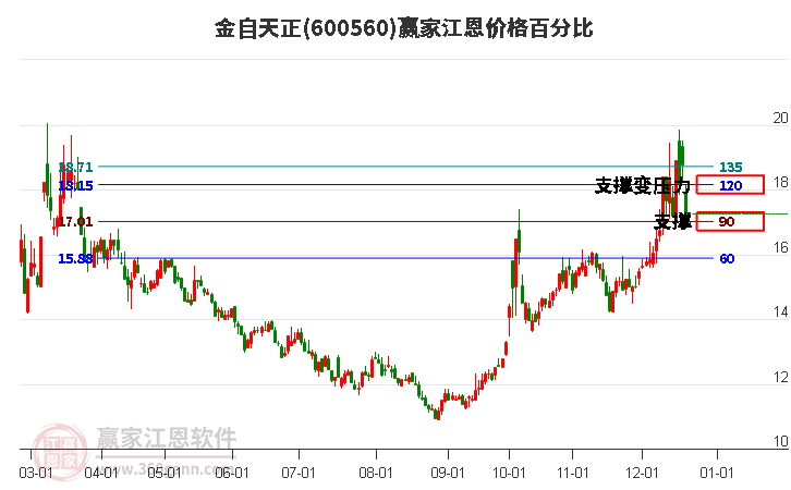 600560金自天正江恩價(jià)格百分比工具 600560金自天正江恩價(jià)格百分比工具
