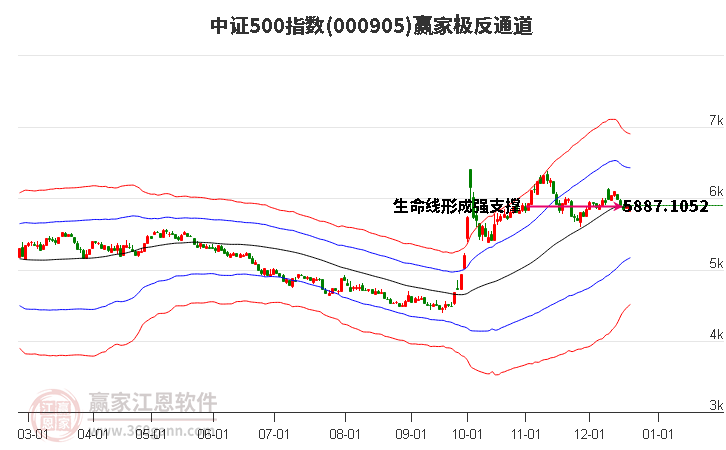 000905中證500贏家極反通道工具