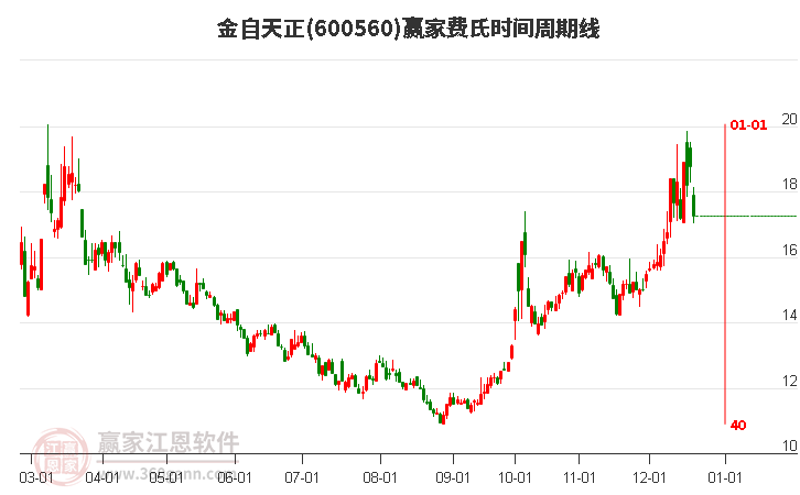 600560金自天正費(fèi)氏時(shí)間周期線工具 600560金自天正費(fèi)氏時(shí)間周期線工具