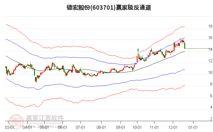 603701德宏股份贏家極反通道工具