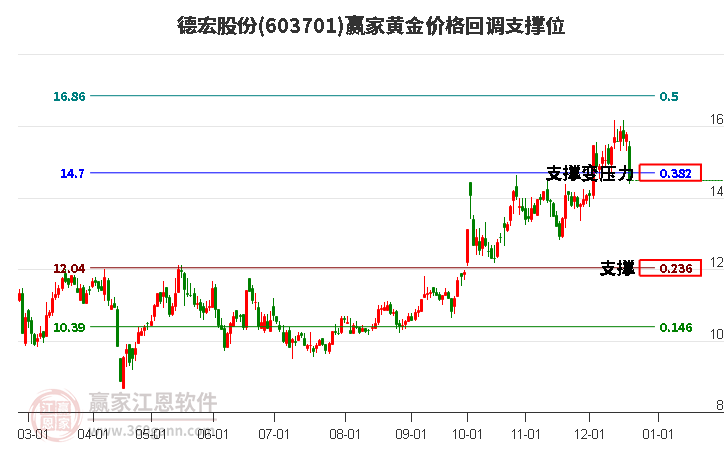 603701德宏股份黃金價格回調支撐位工具