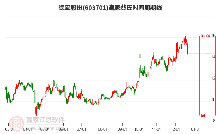 603701德宏股份費氏時間周期線工具