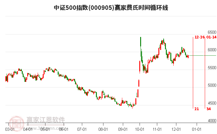 中證500指數(shù)贏家費(fèi)氏時(shí)間循環(huán)線工具