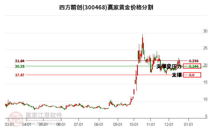 300468四方精創黃金價格分割工具