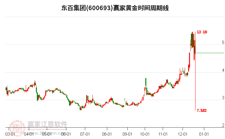 600693東百集團黃金時間周期線工具