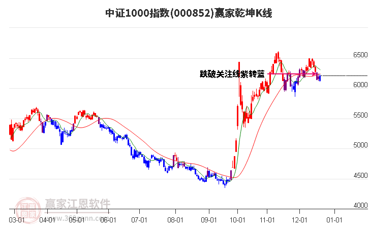 000852中證1000贏家乾坤K線工具