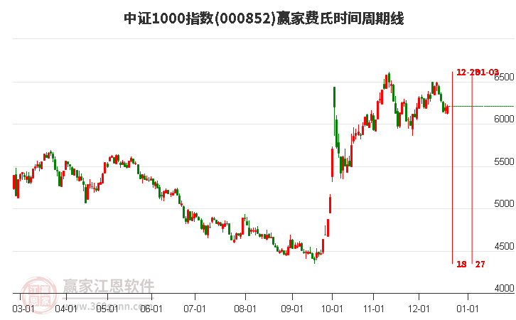 中證1000指數贏家費氏時間周期線工具