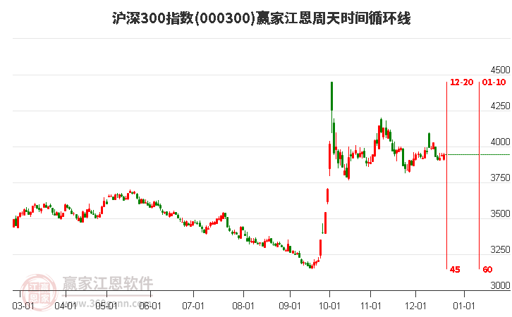 滬深300指數(shù)贏家江恩周天時間循環(huán)線工具